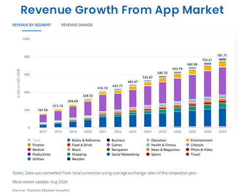 Revenue Growth From App Market